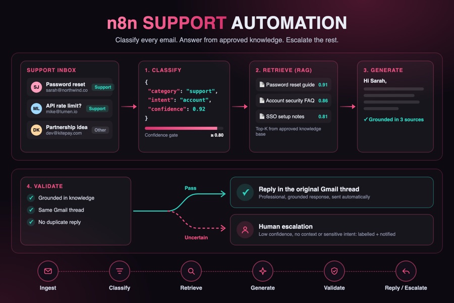 n8n Support Automation - Gmail support email is classified, answered from approved knowledge with RAG, validated, then replied in the original thread or escalated to a human