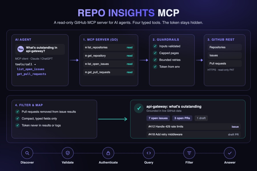 Repo Insights MCP, a read-only GitHub MCP server - an AI agent asks what's outstanding, a read-only Go MCP server validates the call and queries GitHub REST, and the answer lists open issues and pull requests